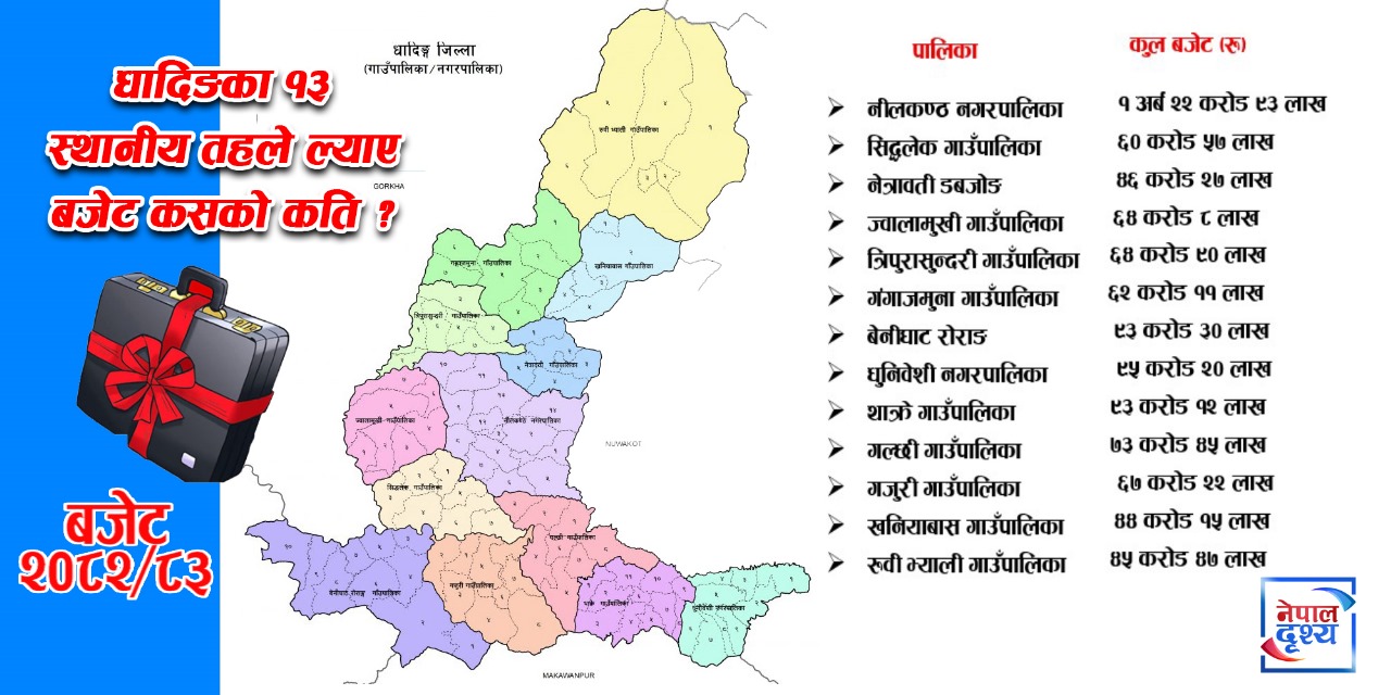 धादिङका १३ वटै पालिकाले ल्याए नीति तथा कार्यक्रम, १० अर्बभन्दा बढी बजेट विनियोजन